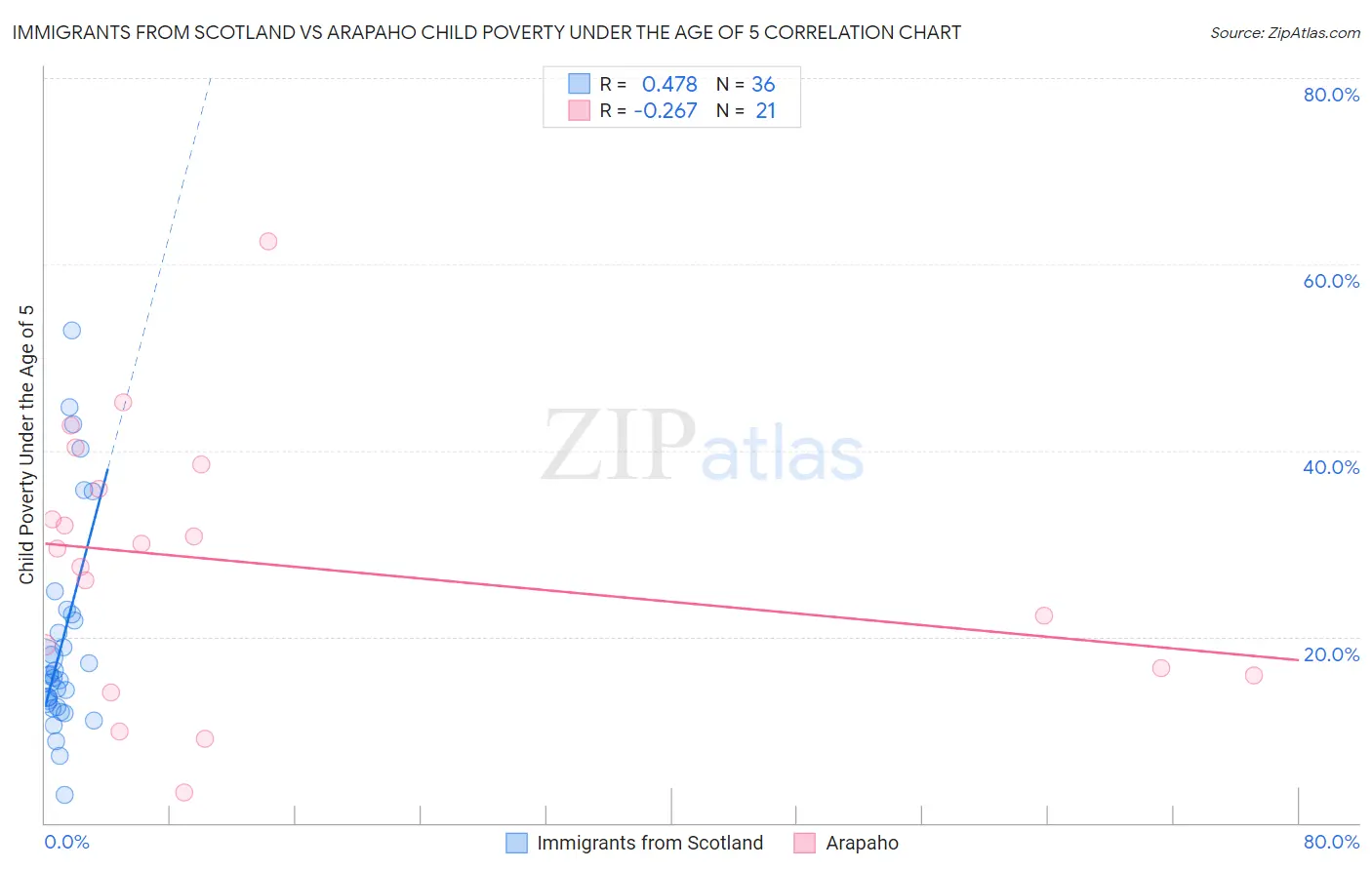 Immigrants from Scotland vs Arapaho Child Poverty Under the Age of 5
