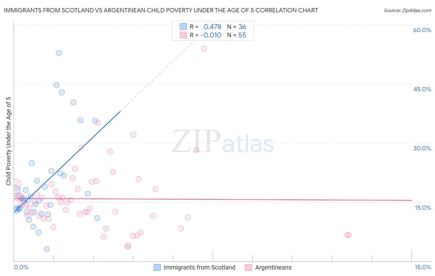 Immigrants from Scotland vs Argentinean Child Poverty Under the Age of 5