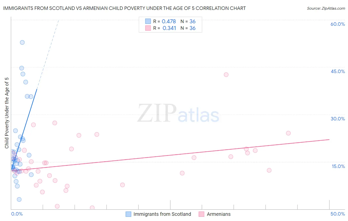 Immigrants from Scotland vs Armenian Child Poverty Under the Age of 5