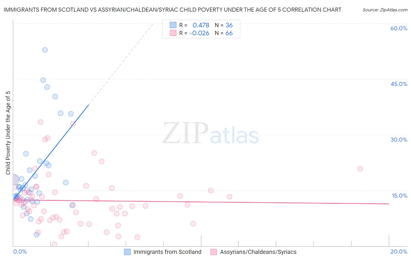 Immigrants from Scotland vs Assyrian/Chaldean/Syriac Child Poverty Under the Age of 5