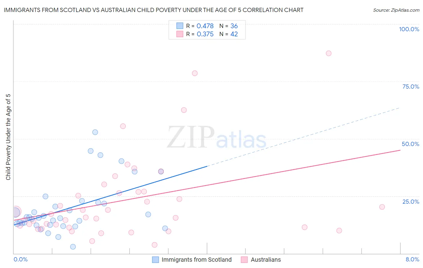 Immigrants from Scotland vs Australian Child Poverty Under the Age of 5