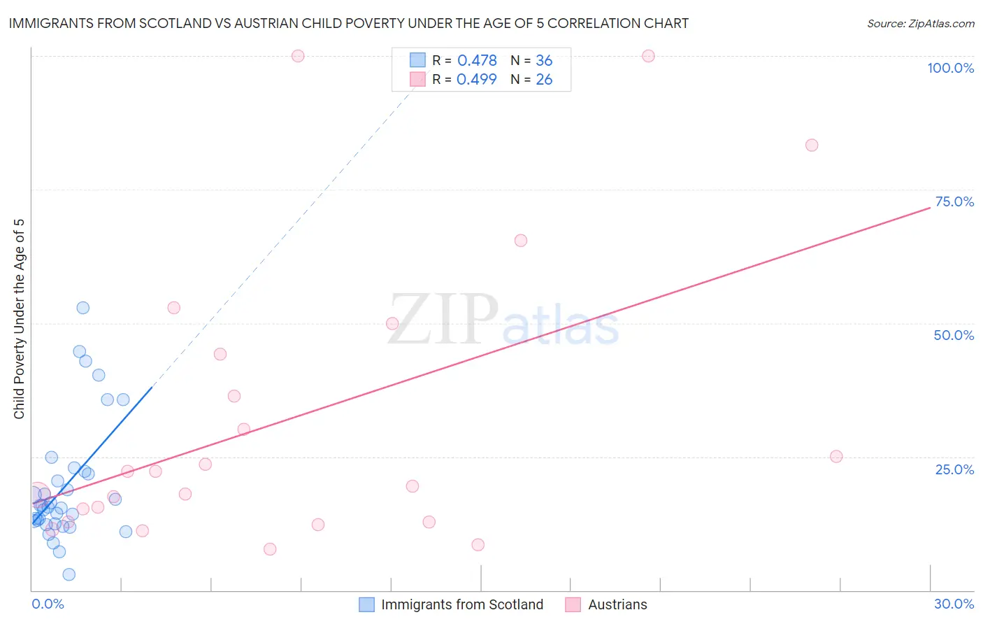 Immigrants from Scotland vs Austrian Child Poverty Under the Age of 5