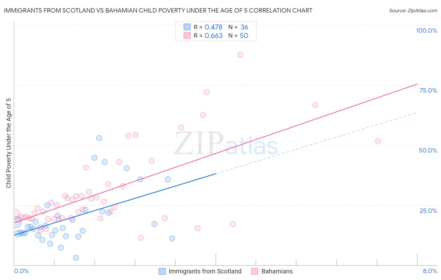 Immigrants from Scotland vs Bahamian Child Poverty Under the Age of 5