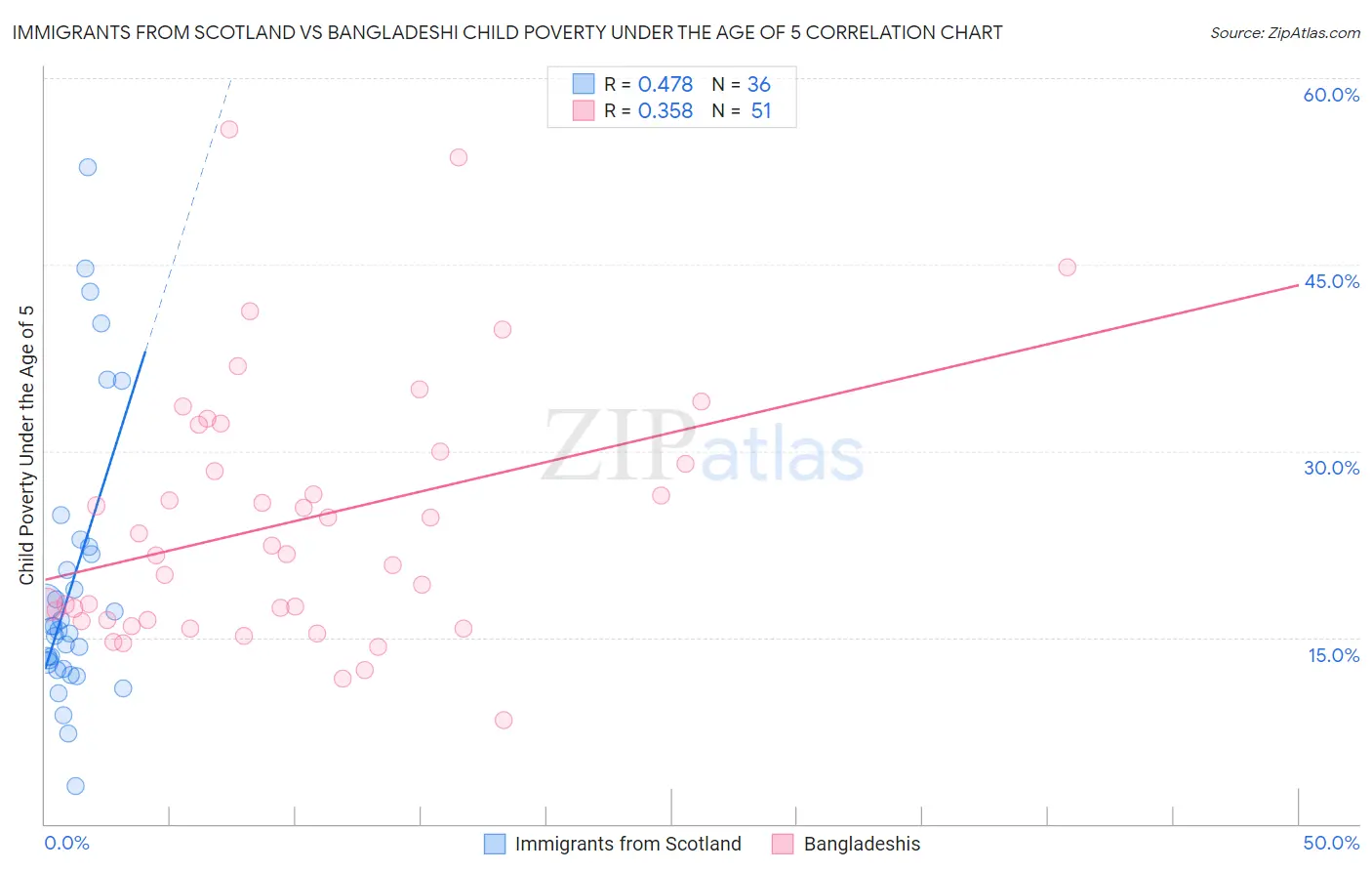 Immigrants from Scotland vs Bangladeshi Child Poverty Under the Age of 5