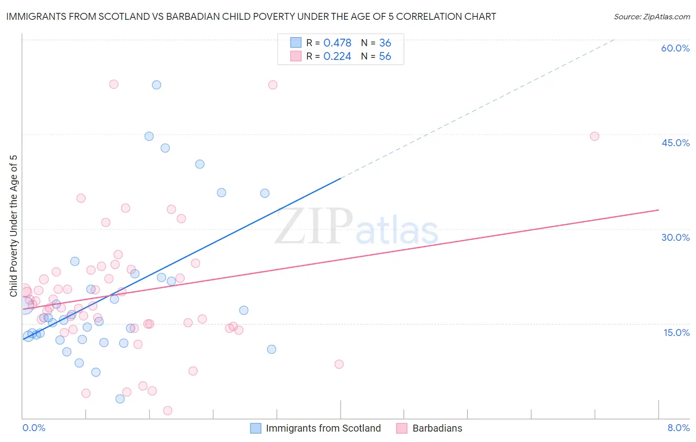 Immigrants from Scotland vs Barbadian Child Poverty Under the Age of 5