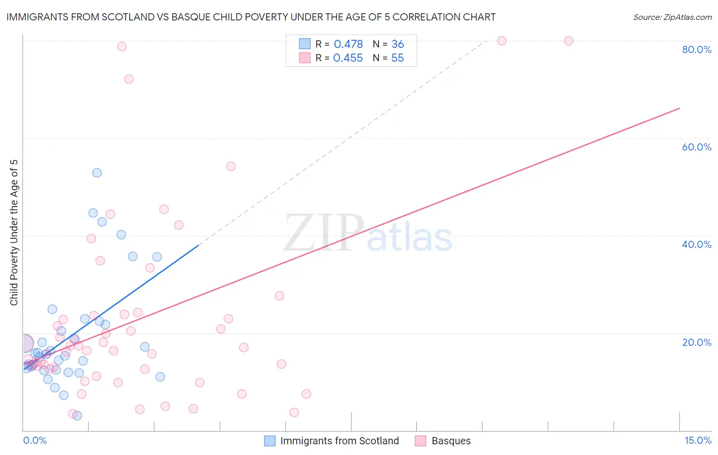Immigrants from Scotland vs Basque Child Poverty Under the Age of 5