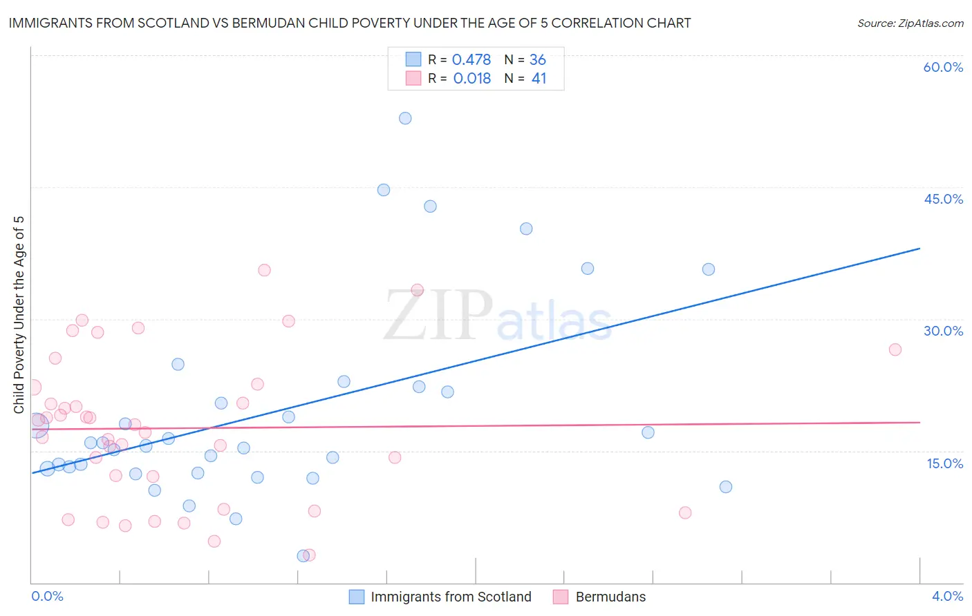 Immigrants from Scotland vs Bermudan Child Poverty Under the Age of 5