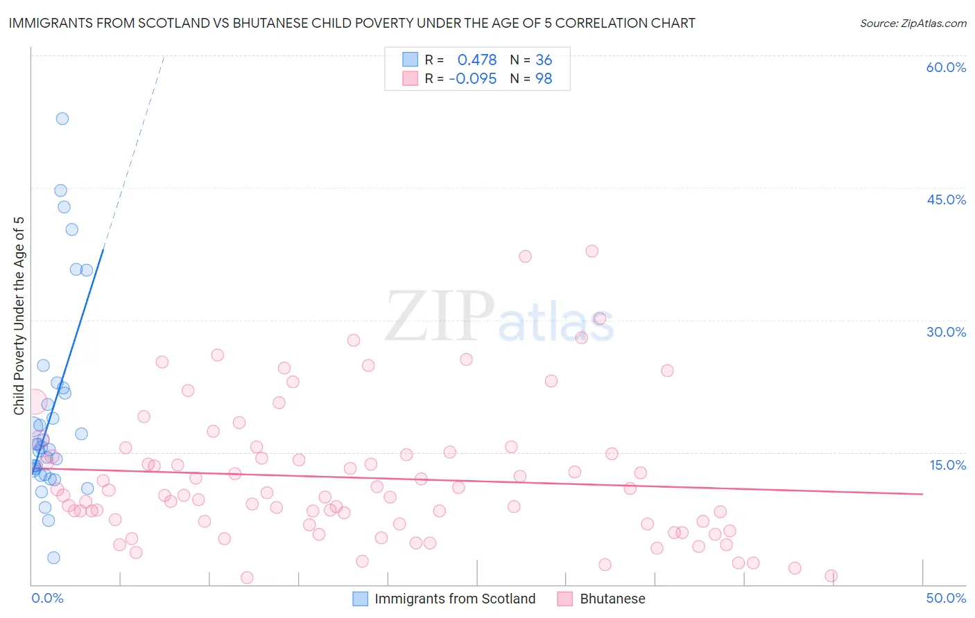 Immigrants from Scotland vs Bhutanese Child Poverty Under the Age of 5