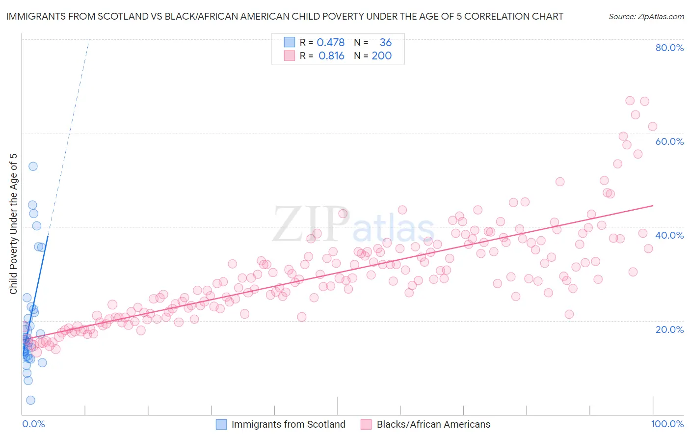 Immigrants from Scotland vs Black/African American Child Poverty Under the Age of 5