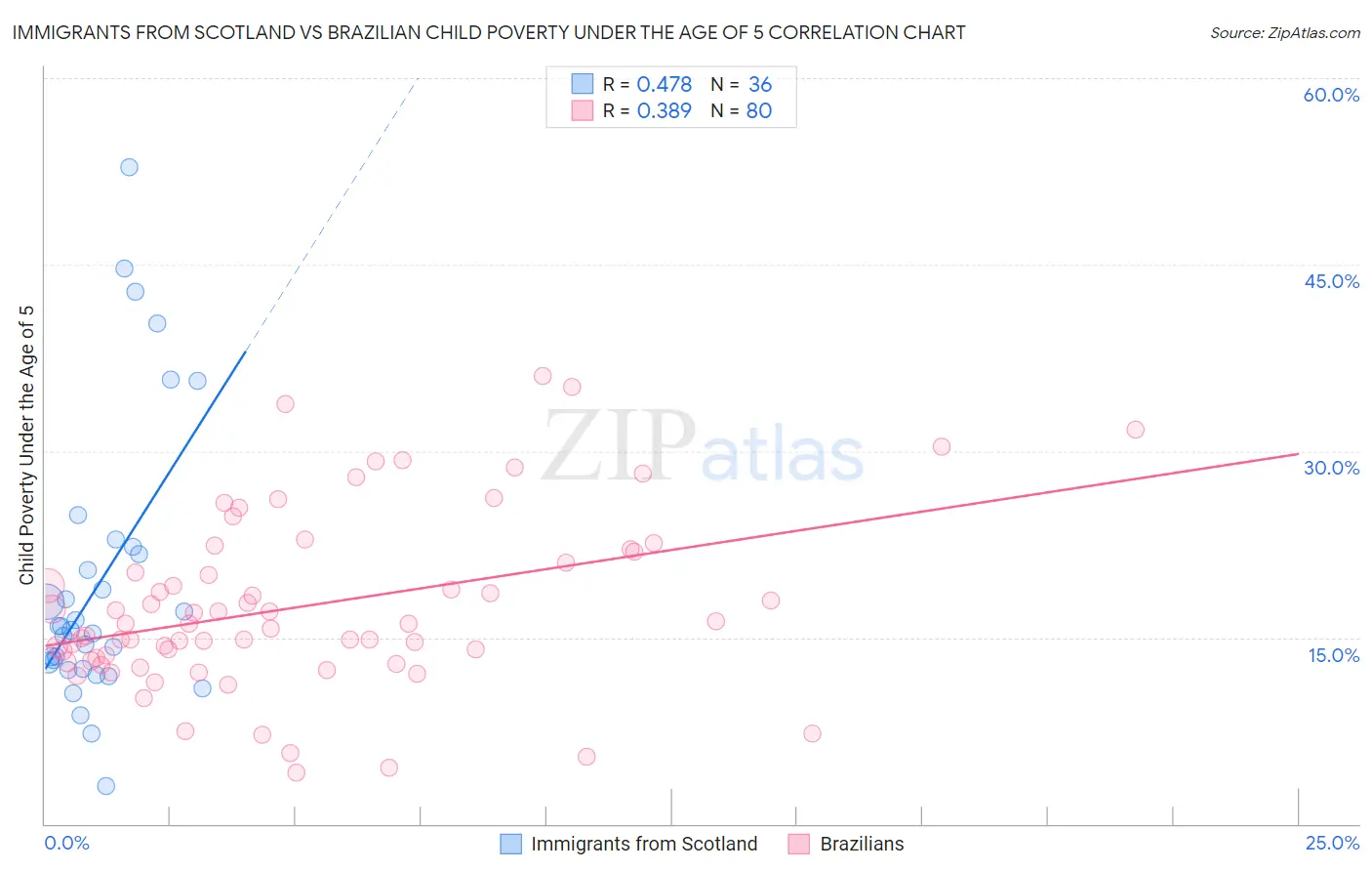 Immigrants from Scotland vs Brazilian Child Poverty Under the Age of 5