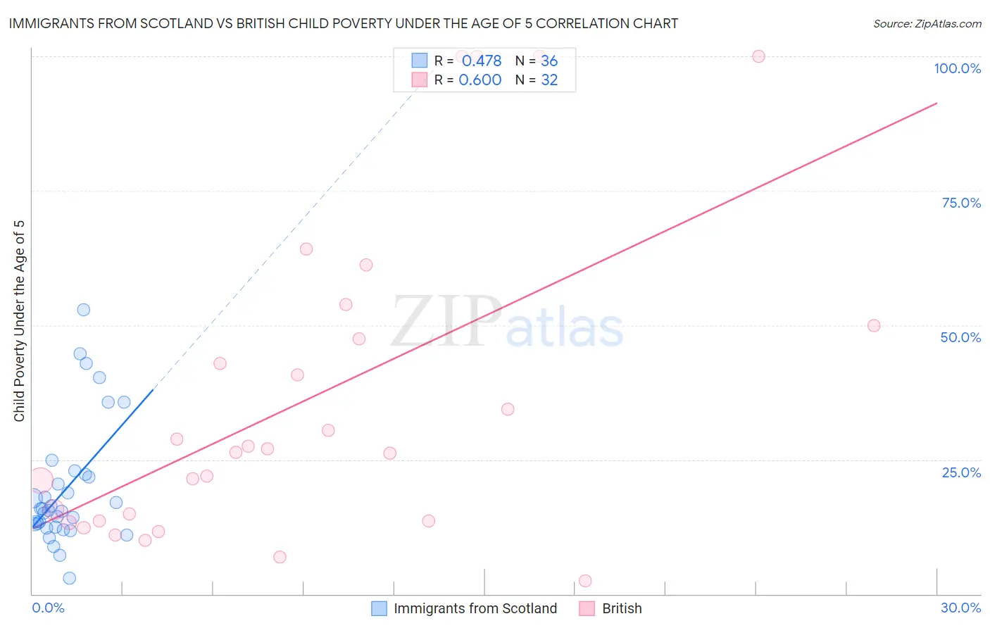 Immigrants from Scotland vs British Child Poverty Under the Age of 5