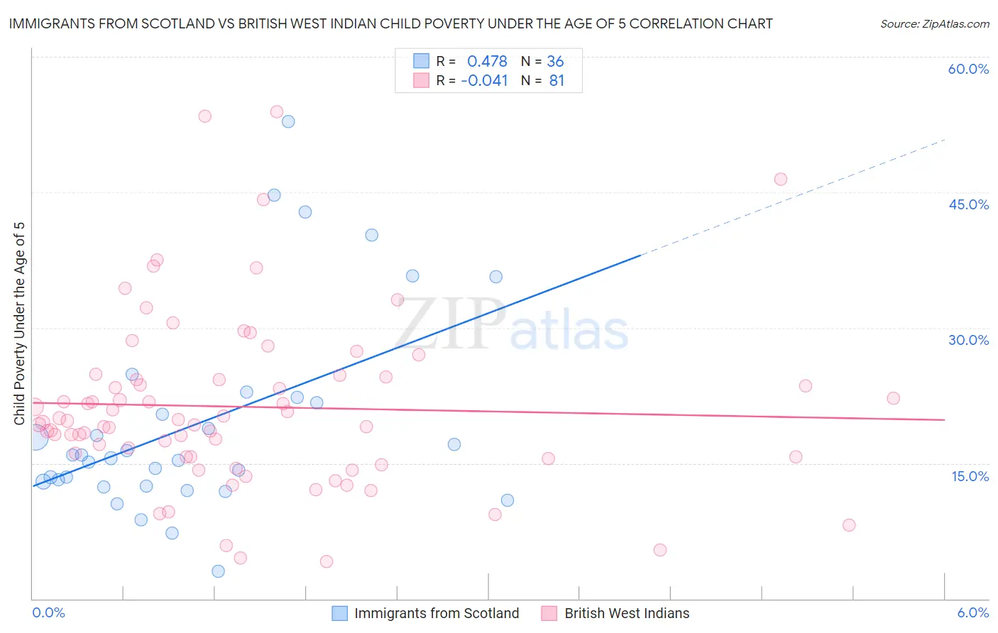 Immigrants from Scotland vs British West Indian Child Poverty Under the Age of 5