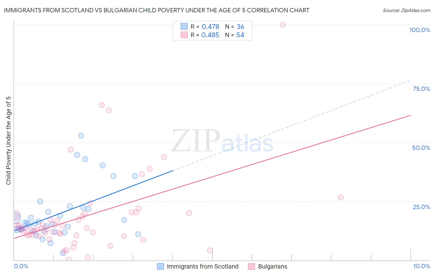 Immigrants from Scotland vs Bulgarian Child Poverty Under the Age of 5
