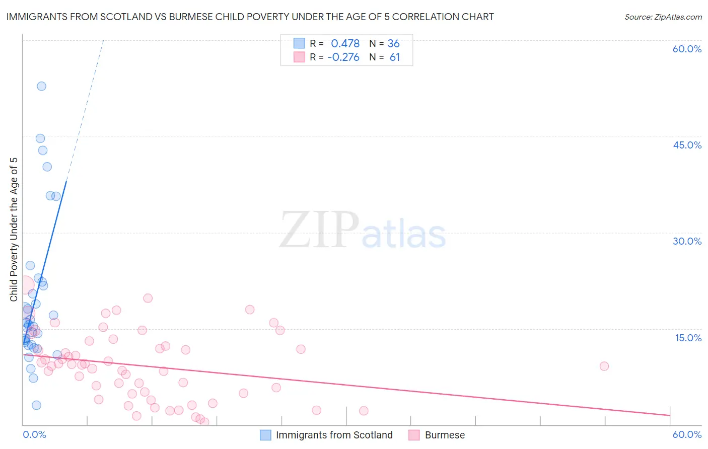 Immigrants from Scotland vs Burmese Child Poverty Under the Age of 5