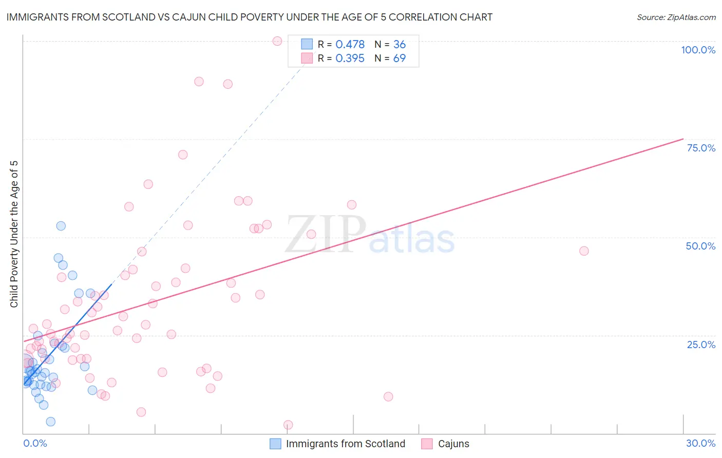 Immigrants from Scotland vs Cajun Child Poverty Under the Age of 5