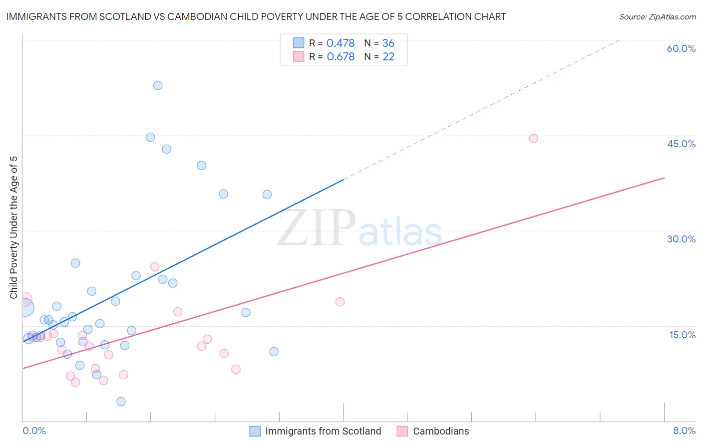 Immigrants from Scotland vs Cambodian Child Poverty Under the Age of 5