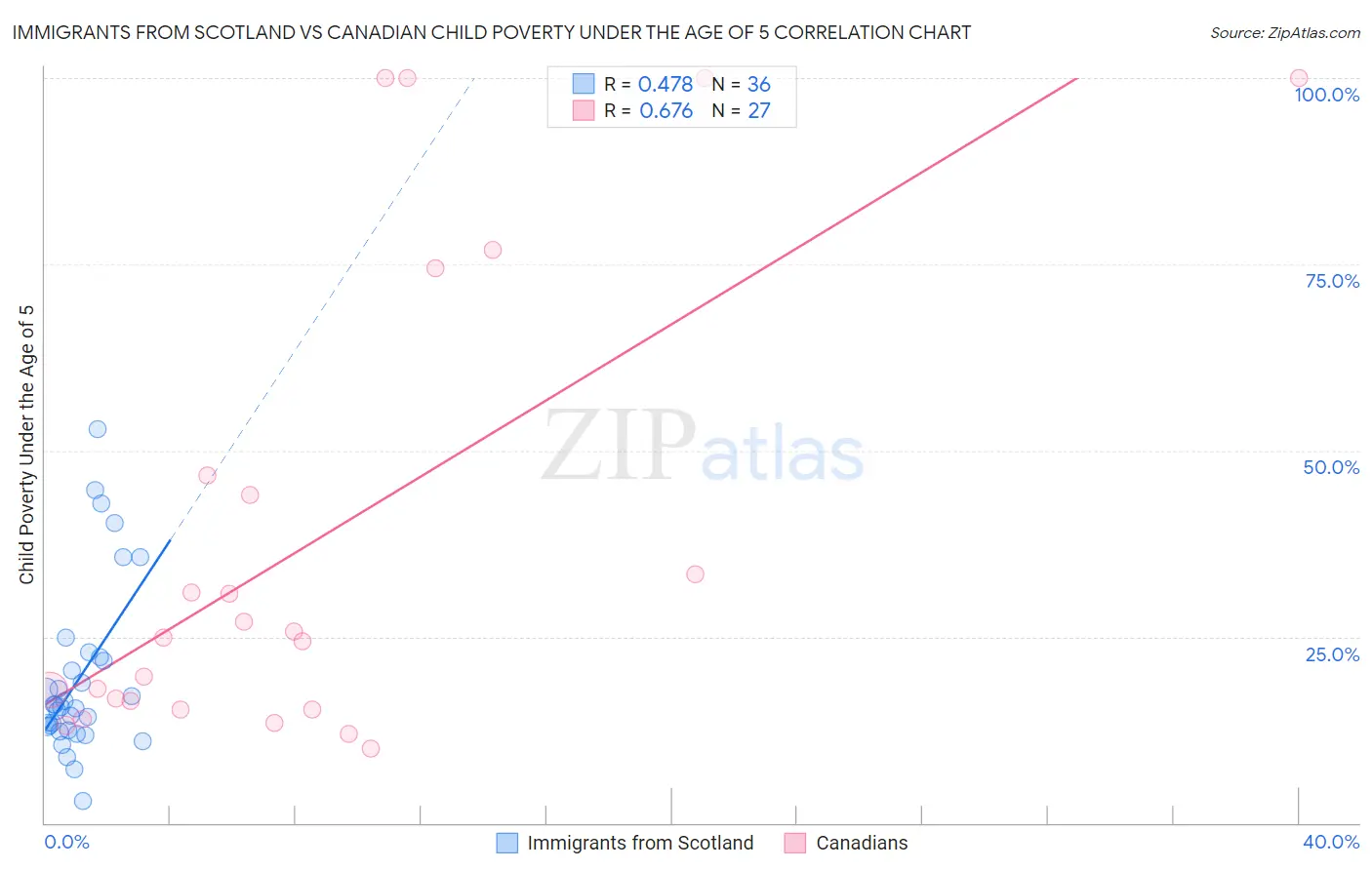 Immigrants from Scotland vs Canadian Child Poverty Under the Age of 5
