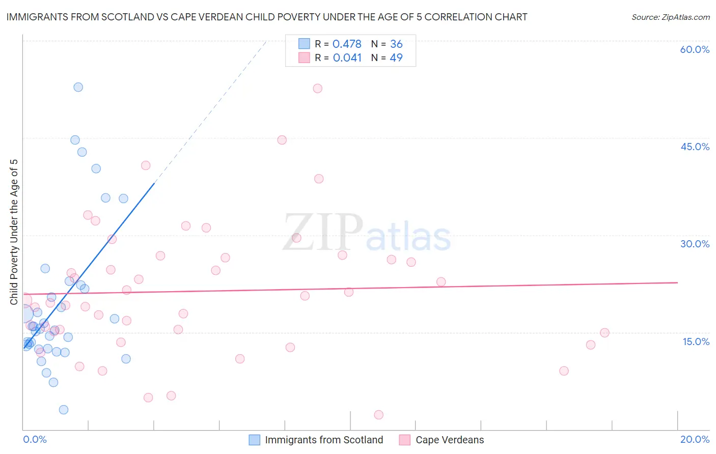 Immigrants from Scotland vs Cape Verdean Child Poverty Under the Age of 5