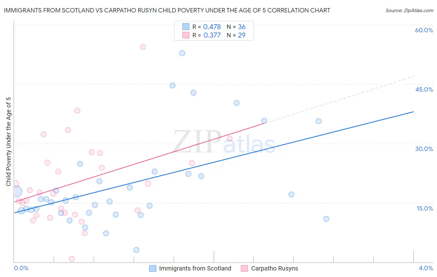 Immigrants from Scotland vs Carpatho Rusyn Child Poverty Under the Age of 5