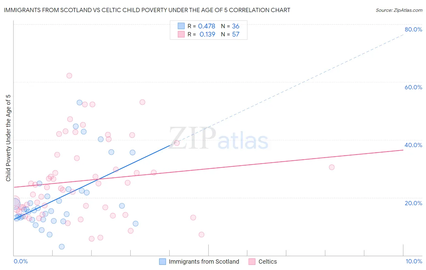 Immigrants from Scotland vs Celtic Child Poverty Under the Age of 5
