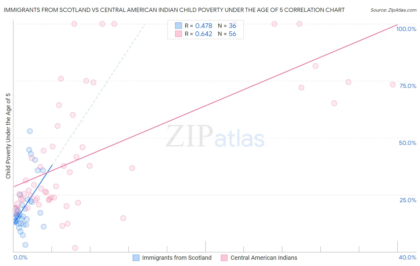 Immigrants from Scotland vs Central American Indian Child Poverty Under the Age of 5