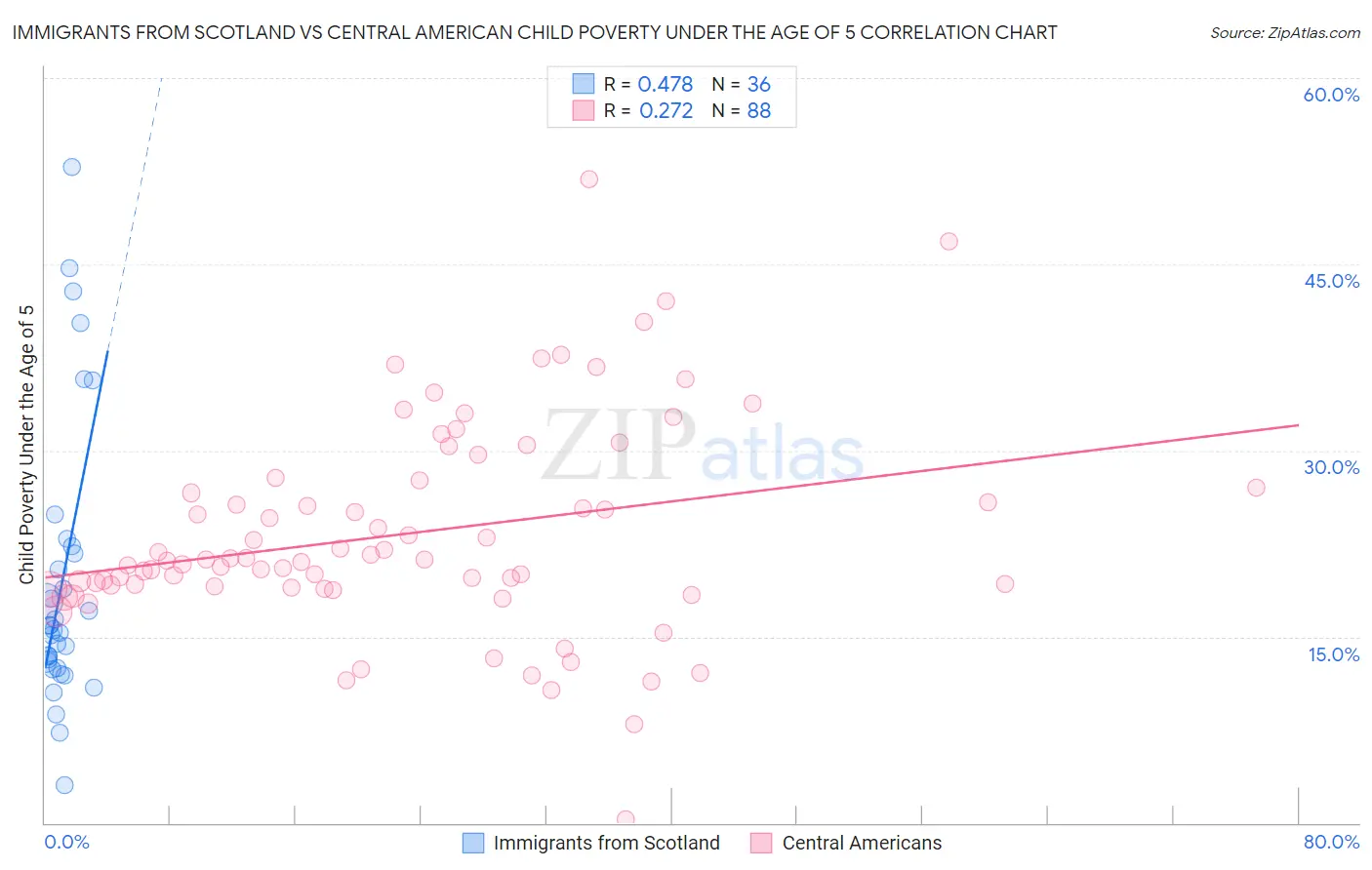 Immigrants from Scotland vs Central American Child Poverty Under the Age of 5