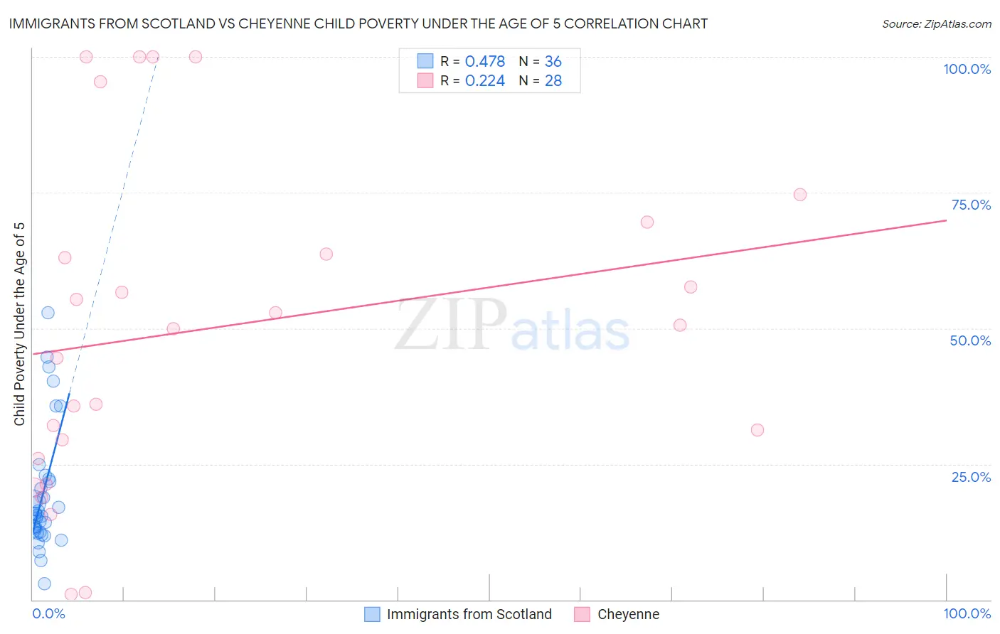 Immigrants from Scotland vs Cheyenne Child Poverty Under the Age of 5