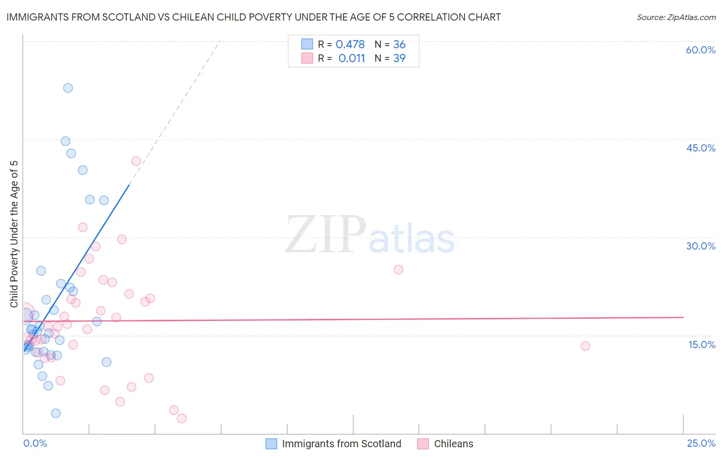 Immigrants from Scotland vs Chilean Child Poverty Under the Age of 5