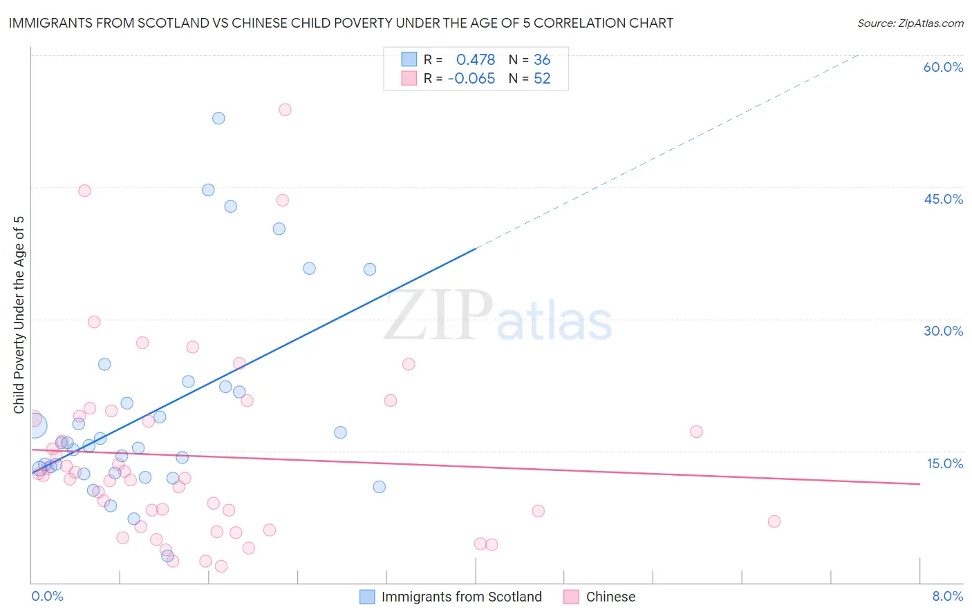 Immigrants from Scotland vs Chinese Child Poverty Under the Age of 5