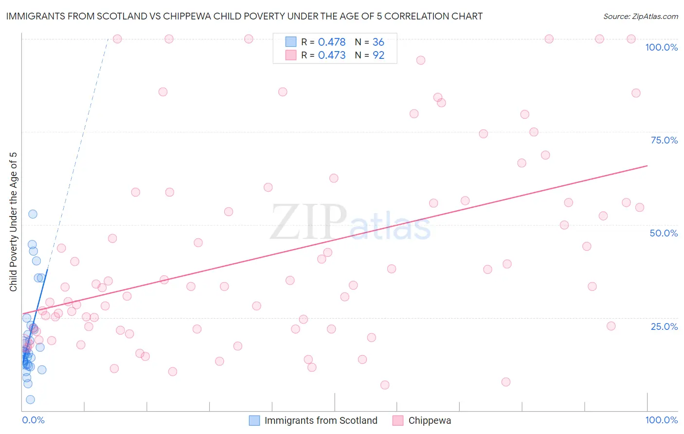 Immigrants from Scotland vs Chippewa Child Poverty Under the Age of 5