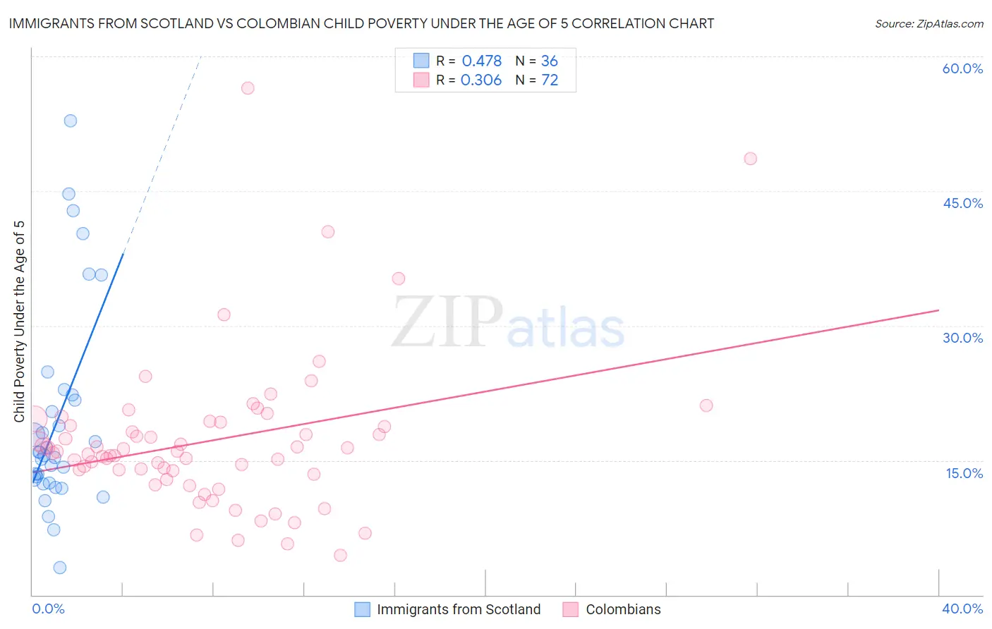Immigrants from Scotland vs Colombian Child Poverty Under the Age of 5