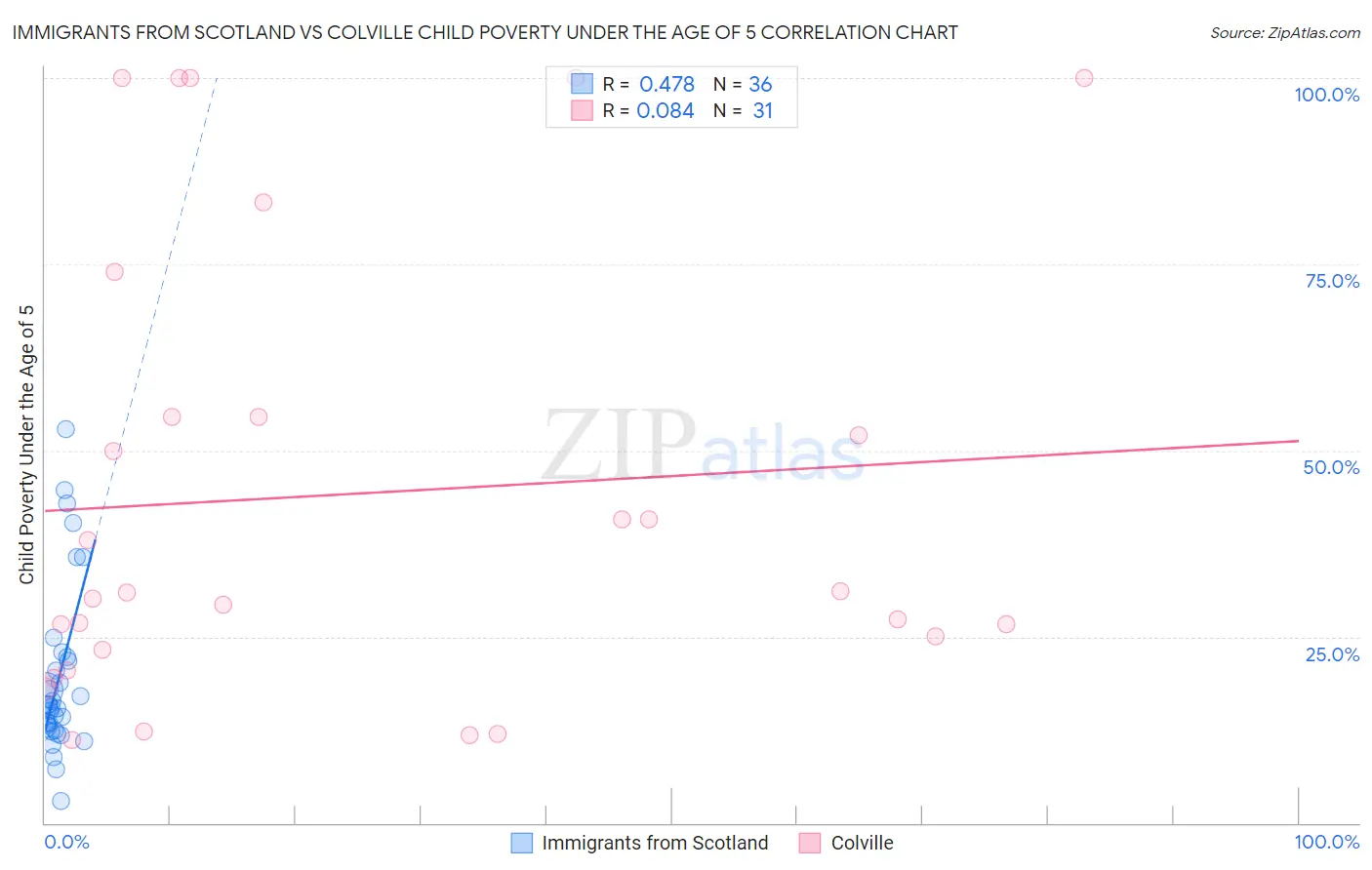 Immigrants from Scotland vs Colville Child Poverty Under the Age of 5