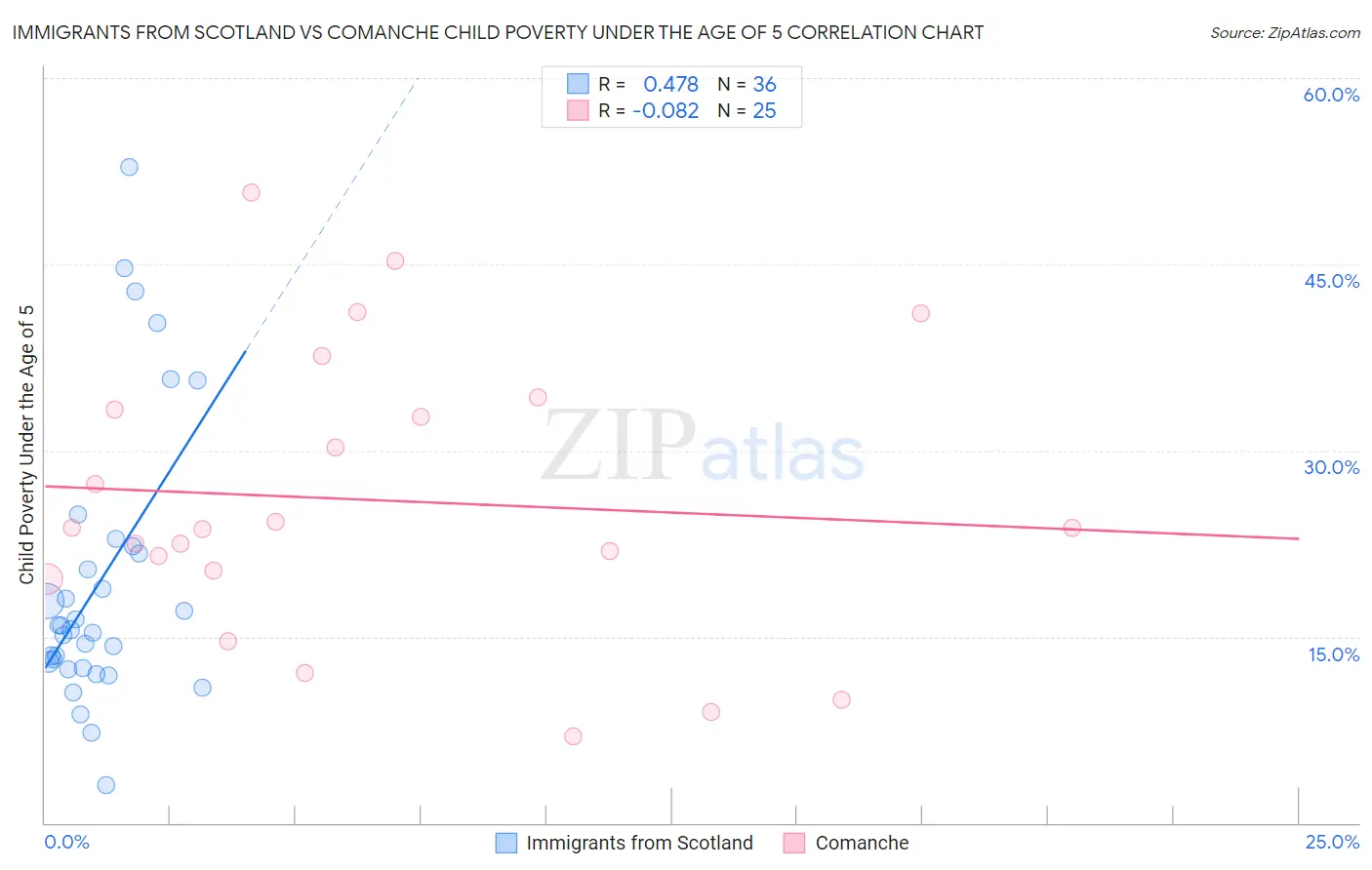 Immigrants from Scotland vs Comanche Child Poverty Under the Age of 5