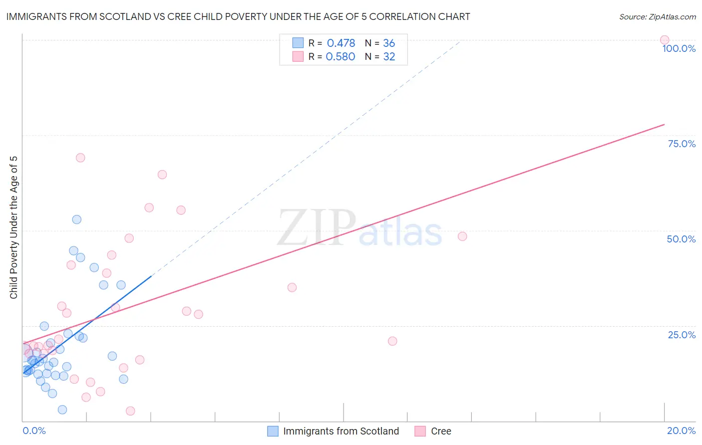 Immigrants from Scotland vs Cree Child Poverty Under the Age of 5