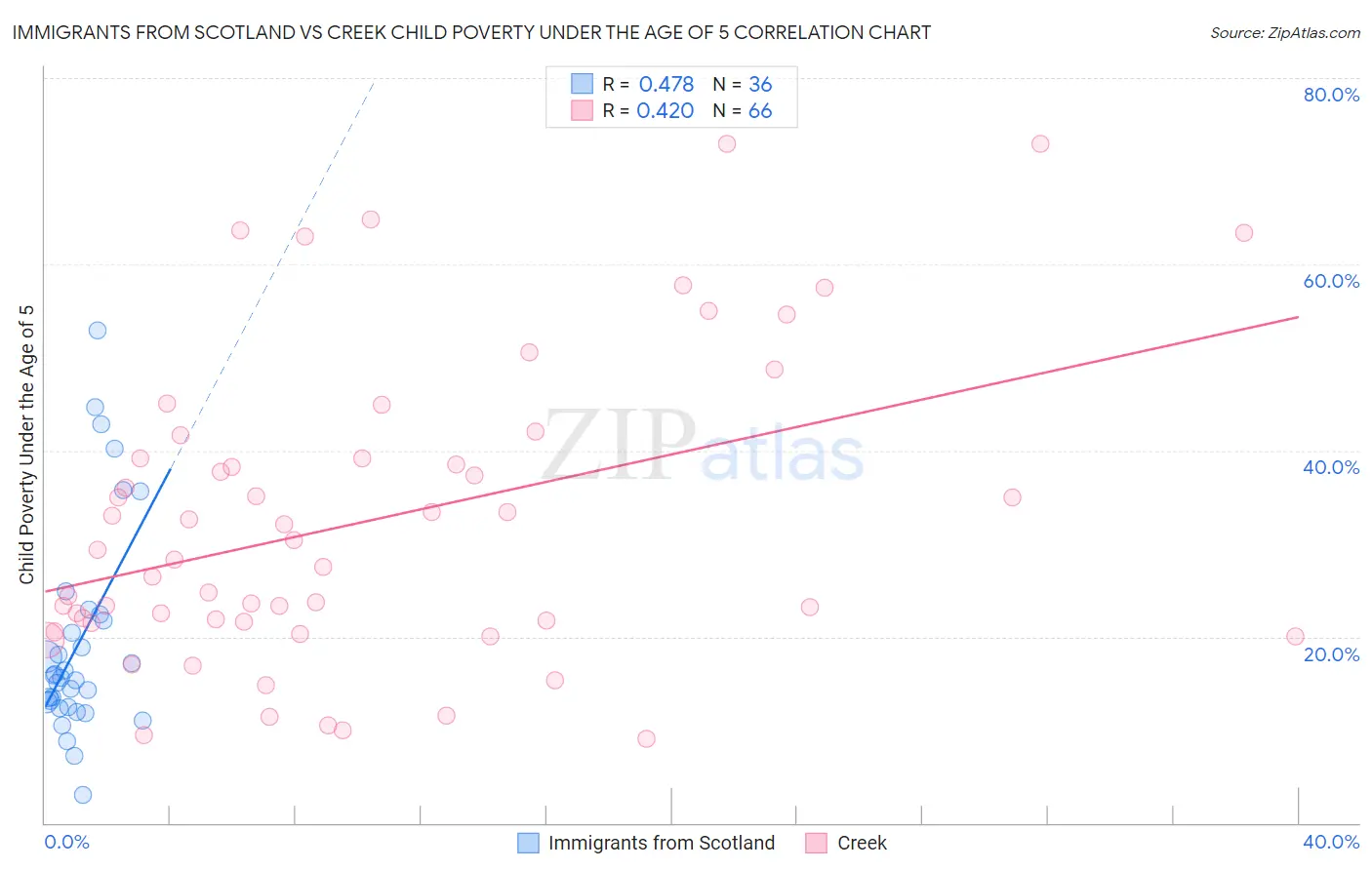 Immigrants from Scotland vs Creek Child Poverty Under the Age of 5