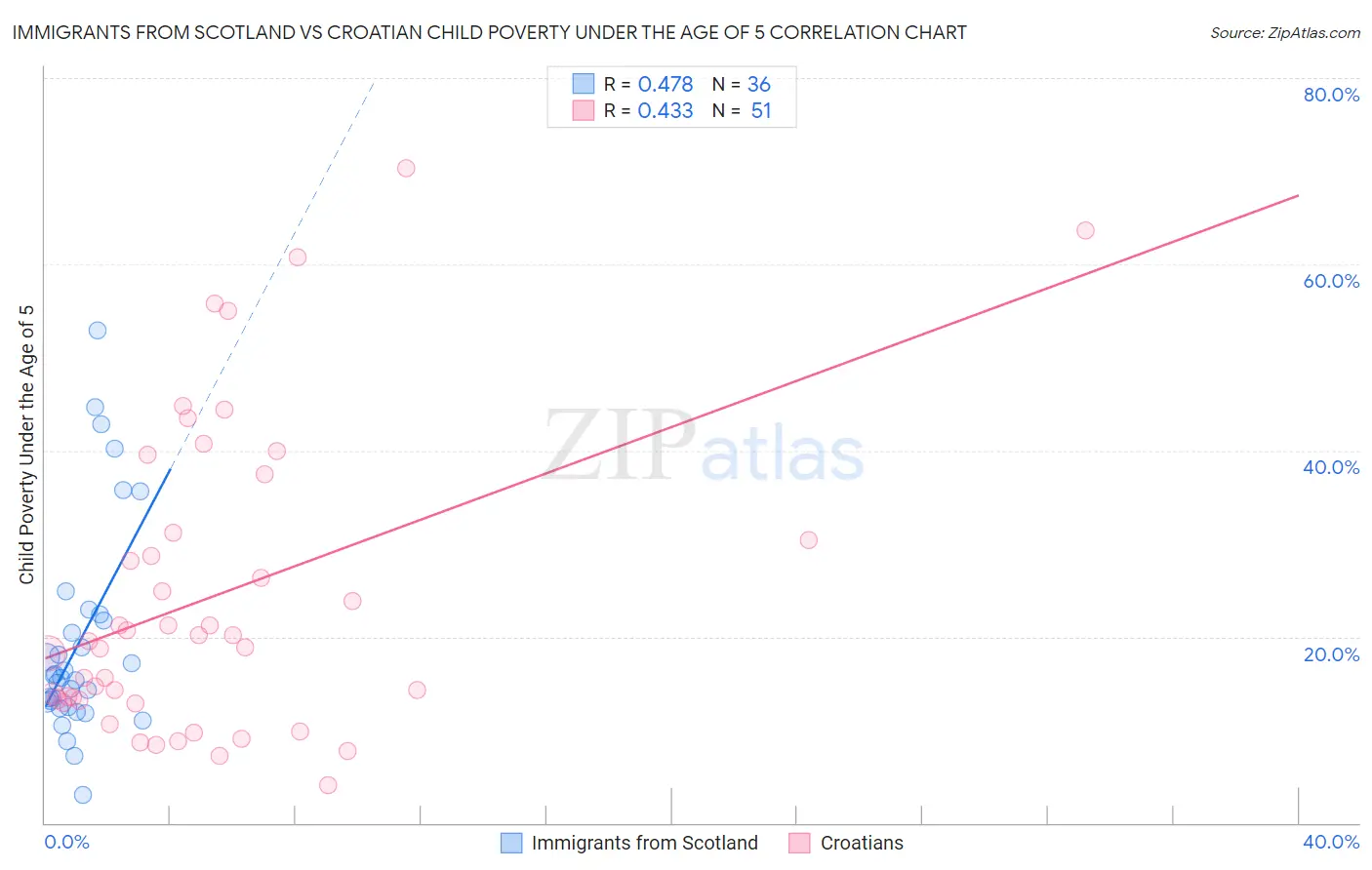 Immigrants from Scotland vs Croatian Child Poverty Under the Age of 5