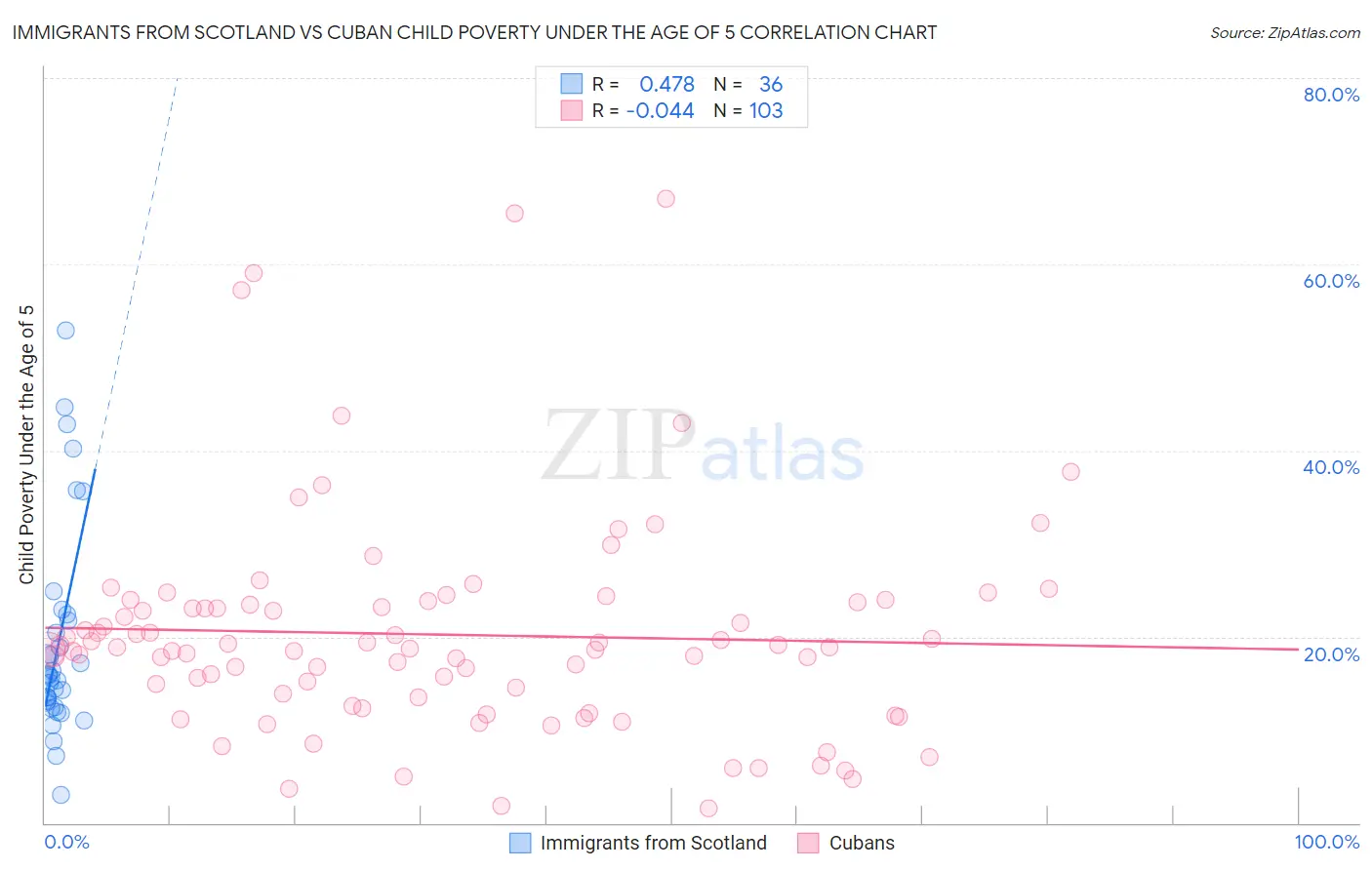 Immigrants from Scotland vs Cuban Child Poverty Under the Age of 5