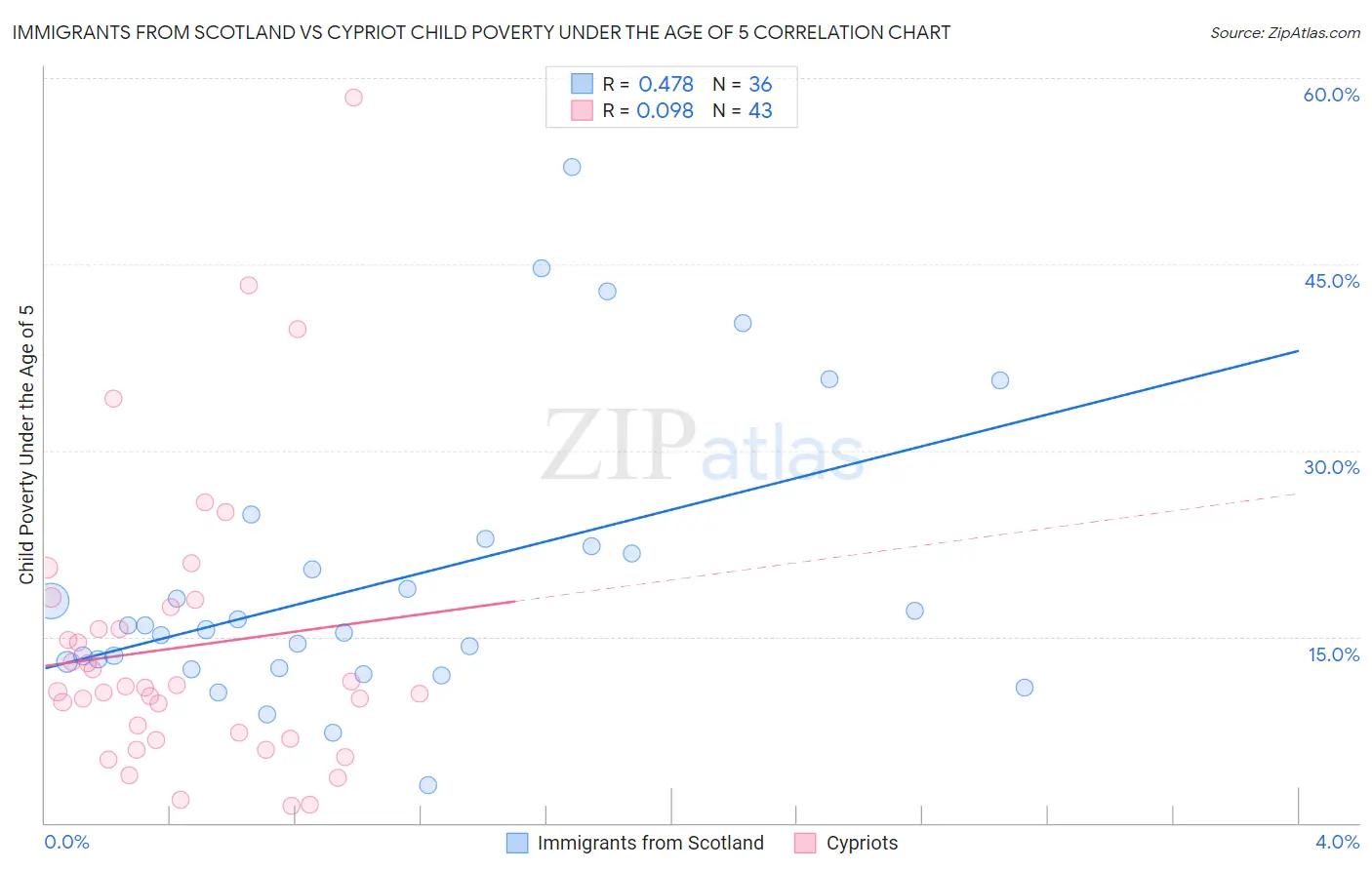 Immigrants from Scotland vs Cypriot Child Poverty Under the Age of 5