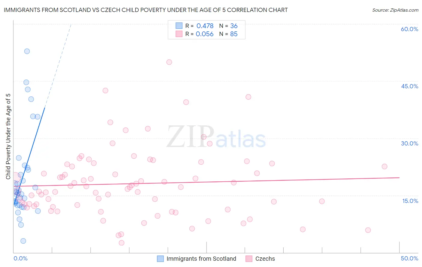 Immigrants from Scotland vs Czech Child Poverty Under the Age of 5