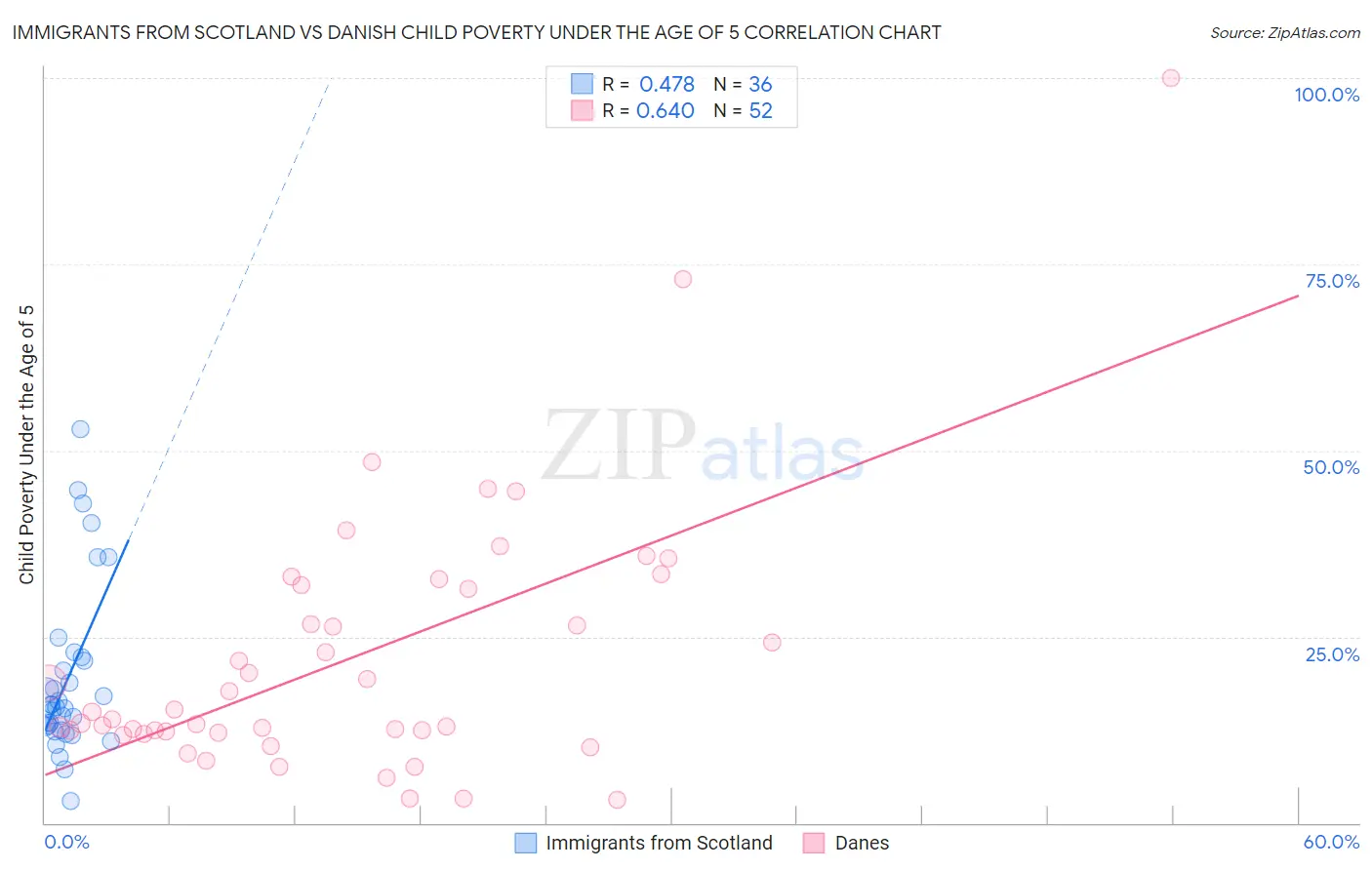Immigrants from Scotland vs Danish Child Poverty Under the Age of 5
