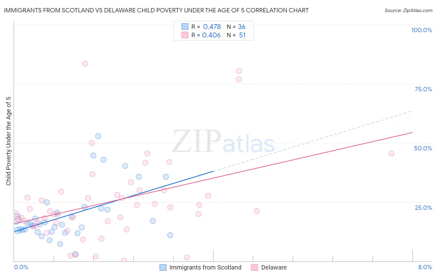 Immigrants from Scotland vs Delaware Child Poverty Under the Age of 5