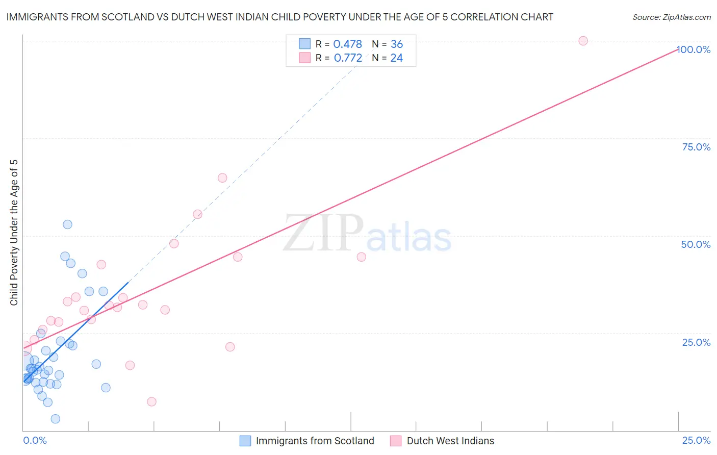 Immigrants from Scotland vs Dutch West Indian Child Poverty Under the Age of 5