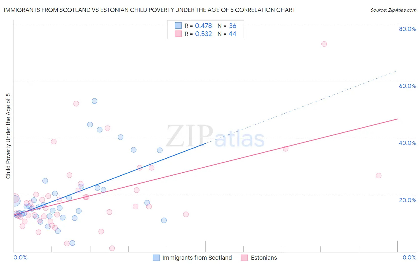 Immigrants from Scotland vs Estonian Child Poverty Under the Age of 5