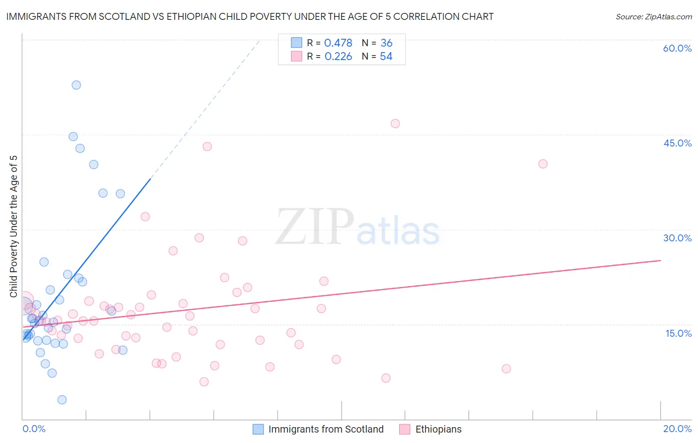 Immigrants from Scotland vs Ethiopian Child Poverty Under the Age of 5
