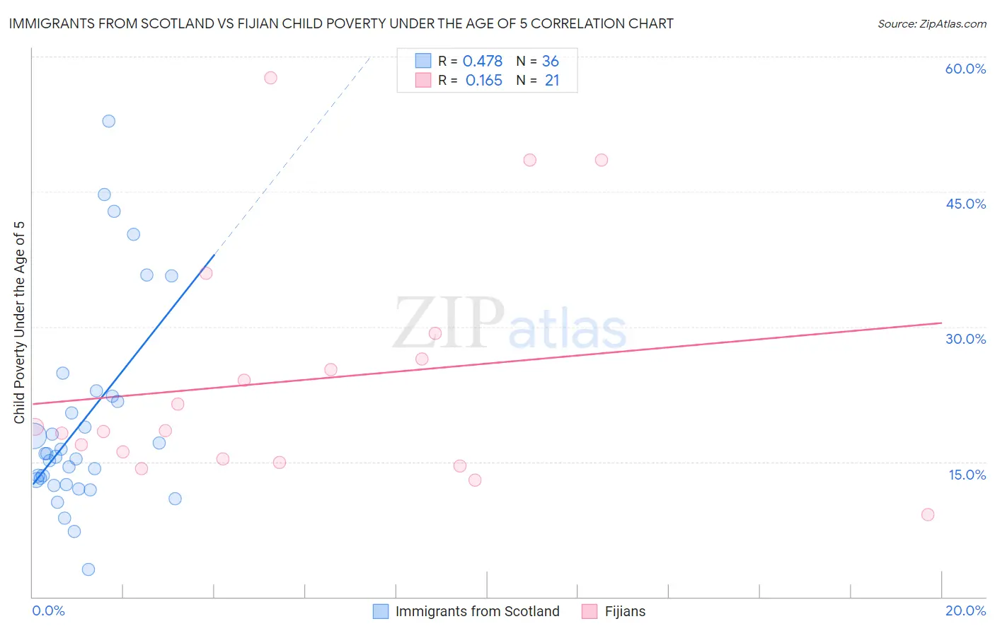 Immigrants from Scotland vs Fijian Child Poverty Under the Age of 5