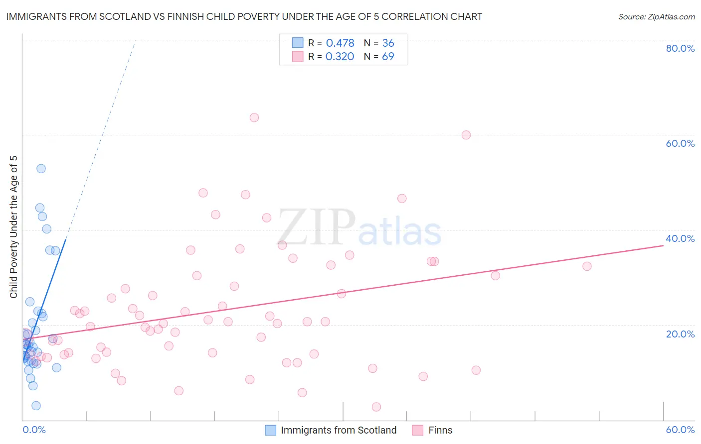 Immigrants from Scotland vs Finnish Child Poverty Under the Age of 5