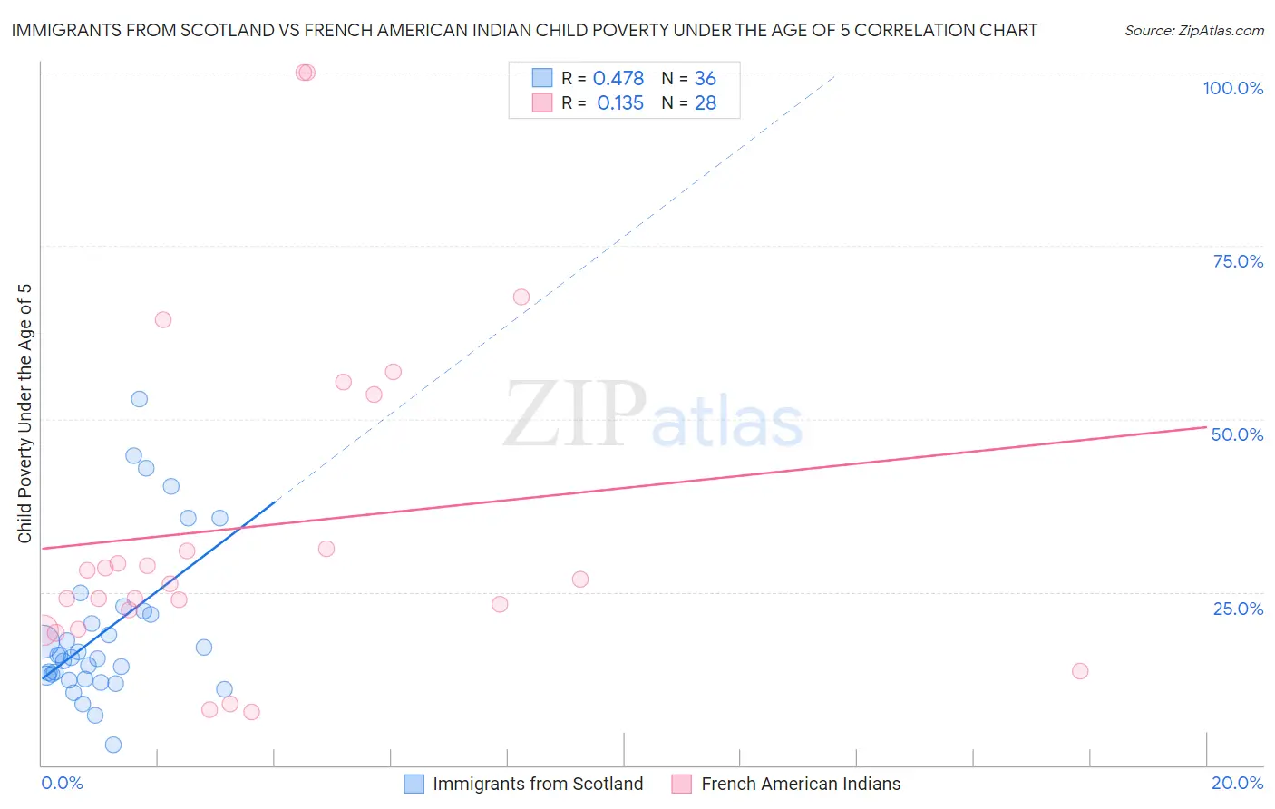 Immigrants from Scotland vs French American Indian Child Poverty Under the Age of 5