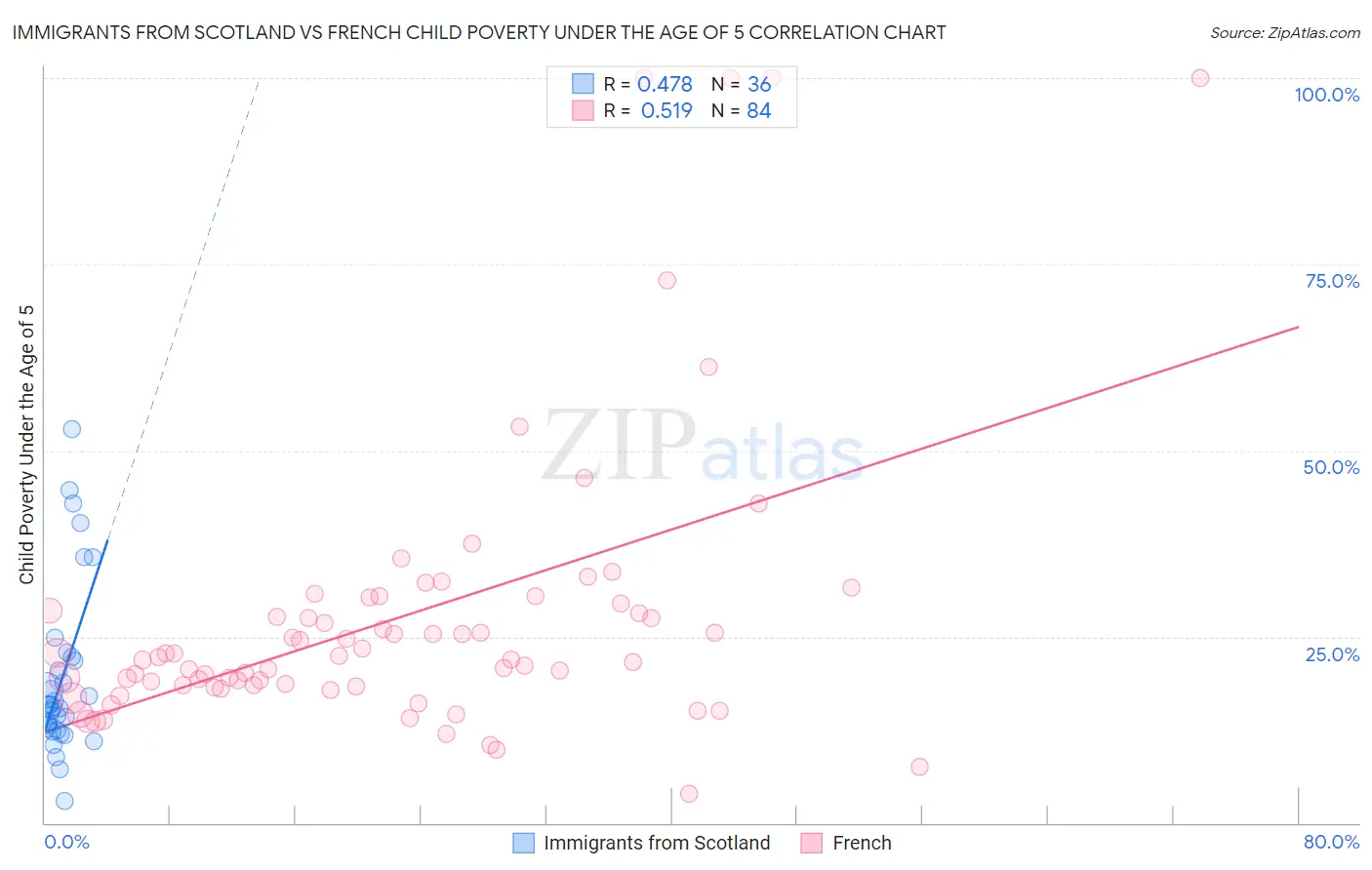 Immigrants from Scotland vs French Child Poverty Under the Age of 5
