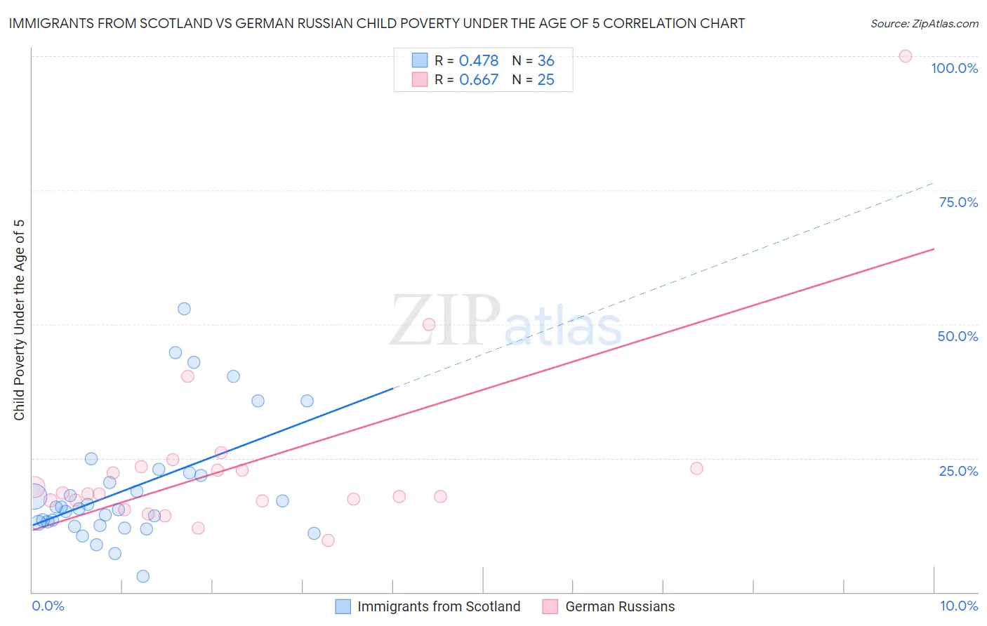 Immigrants from Scotland vs German Russian Child Poverty Under the Age of 5