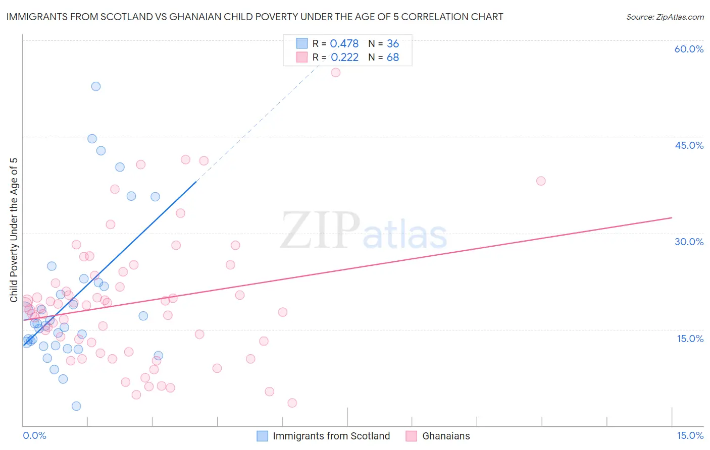 Immigrants from Scotland vs Ghanaian Child Poverty Under the Age of 5